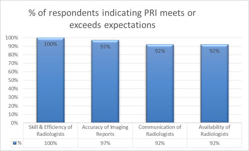 Referring Physician Surveys Results